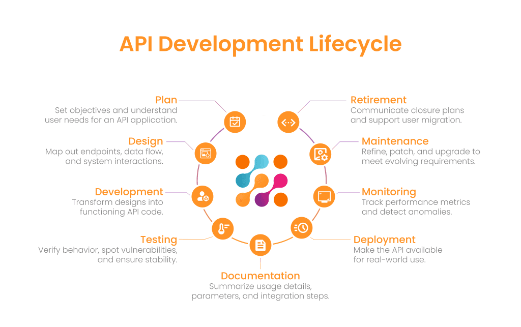 An illustration of API development lifecycle
