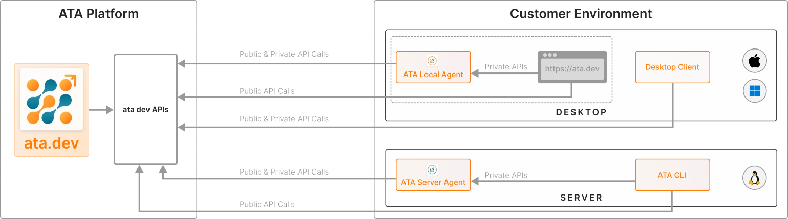 ATA Working Process Diagram